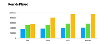 L'application Hole19 rapporte plus de 3,2 millions de parties de golf jouées entre mai et août